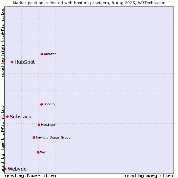 Market position of HubSpot vs. Substack vs. Webydo