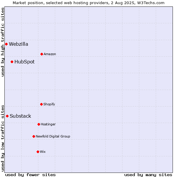 Market position of HubSpot vs. Substack vs. Webzilla