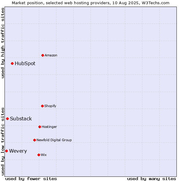 Market position of HubSpot vs. Substack vs. Wevery