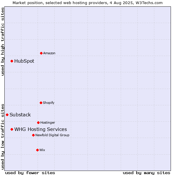 Market position of HubSpot vs. WHG Hosting Services vs. Substack
