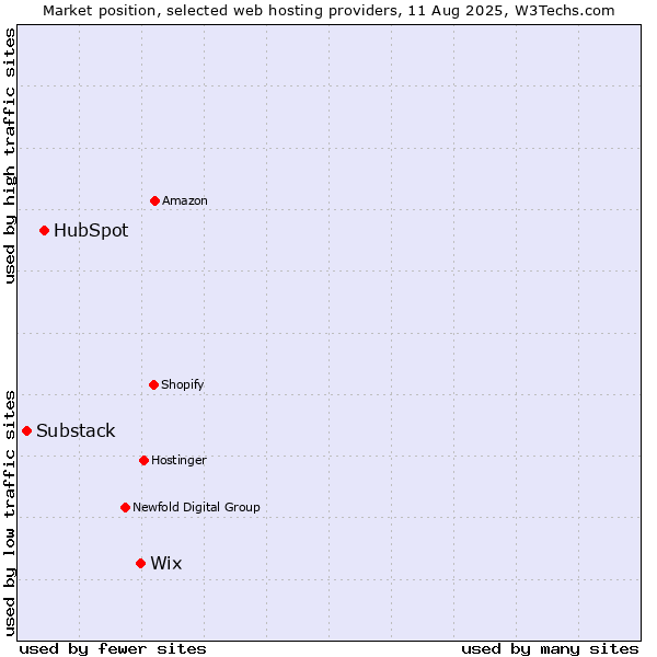 Market position of Wix vs. HubSpot vs. Substack