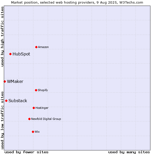 Market position of HubSpot vs. Substack vs. WMaker