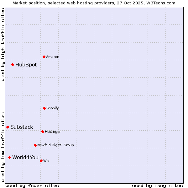 Market position of HubSpot vs. World4You vs. Substack