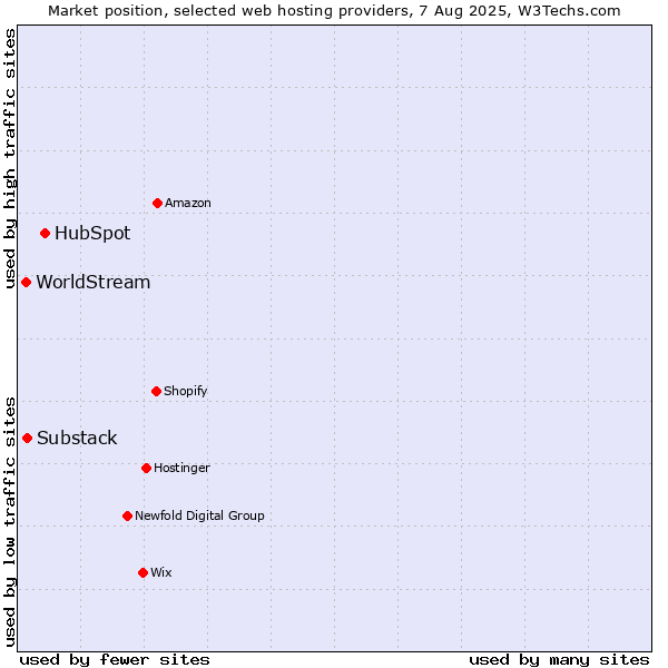Market position of HubSpot vs. Substack vs. WorldStream