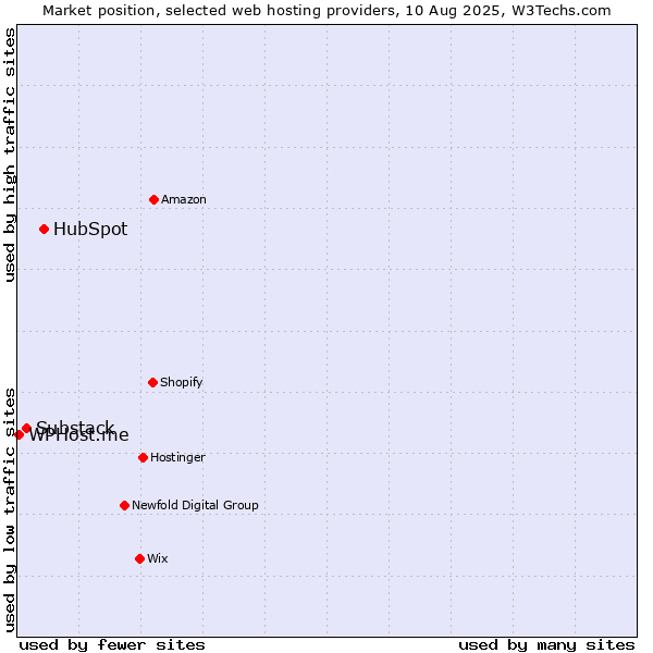 Market position of HubSpot vs. Substack vs. WPHost.me