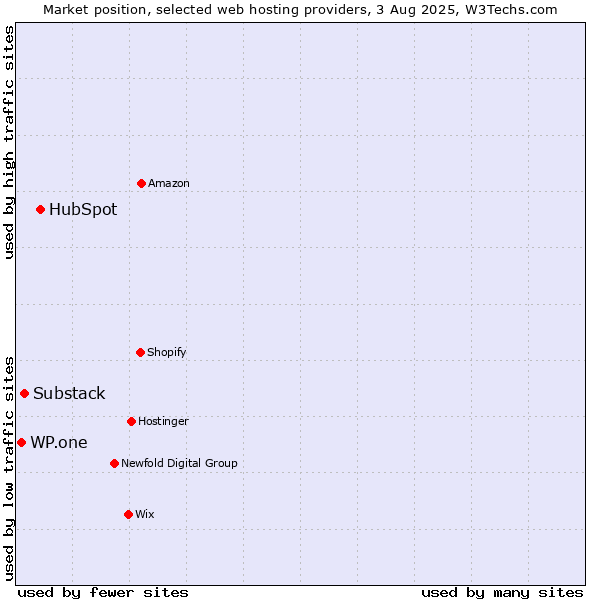 Market position of HubSpot vs. Substack vs. WP.one