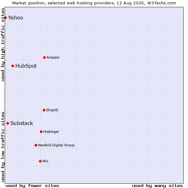 Market position of HubSpot vs. Substack vs. Yahoo