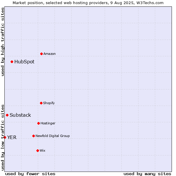 Market position of HubSpot vs. Substack vs. YER