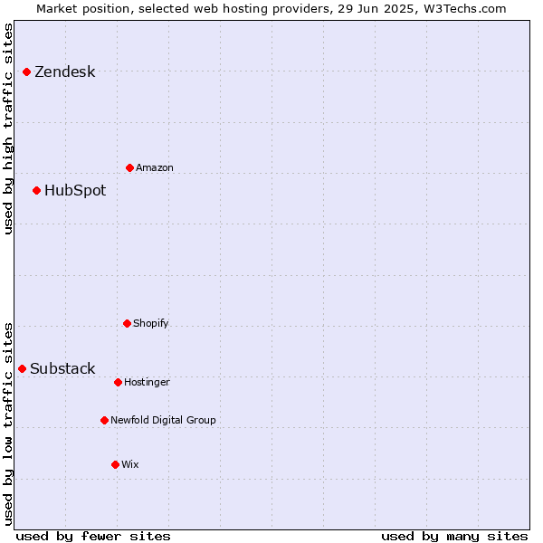 Market position of HubSpot vs. Zendesk vs. Substack