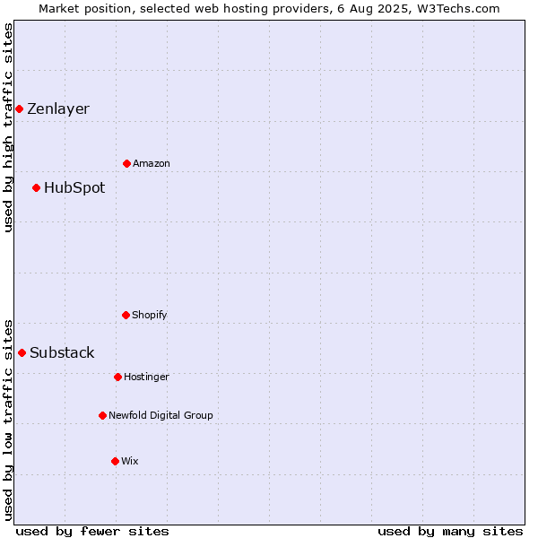 Market position of HubSpot vs. Substack vs. Zenlayer