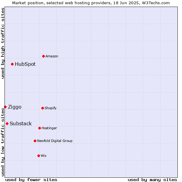 Market position of HubSpot vs. Substack vs. Ziggo