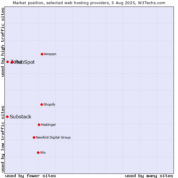 Market position of HubSpot vs. Zoho vs. Substack