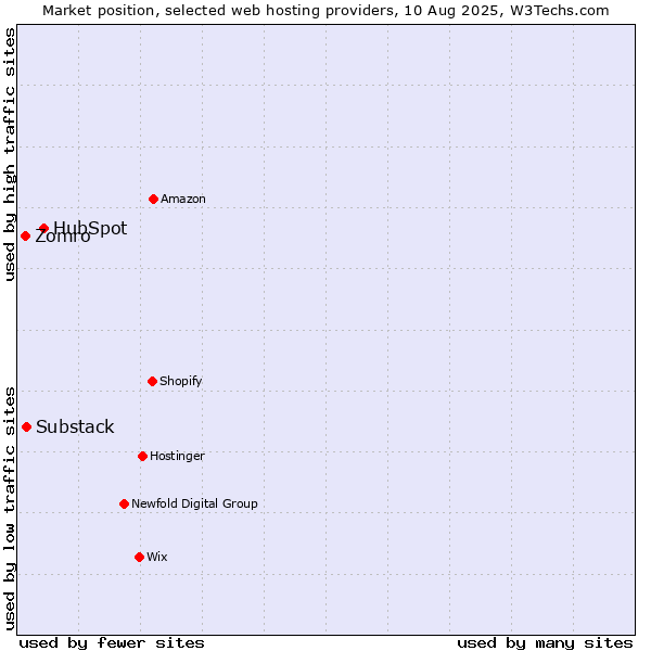 Market position of HubSpot vs. Substack vs. Zomro