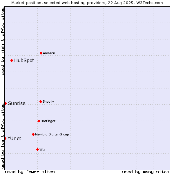 Market position of HubSpot vs. Sunrise vs. YUnet