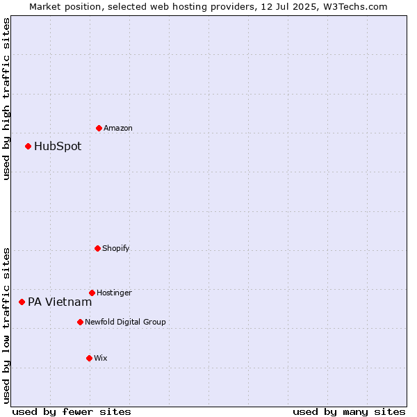 Market position of HubSpot vs. PA Vietnam