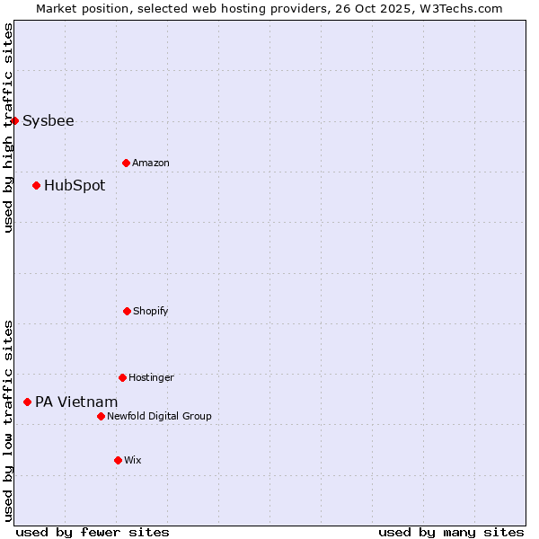 Market position of HubSpot vs. PA Vietnam vs. Sysbee