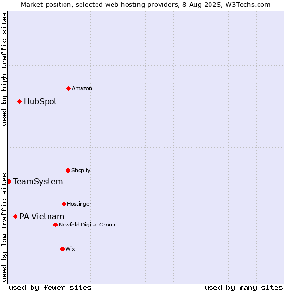 Market position of HubSpot vs. PA Vietnam vs. TeamSystem