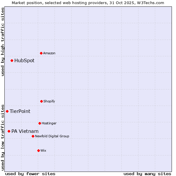Market position of HubSpot vs. PA Vietnam vs. TierPoint