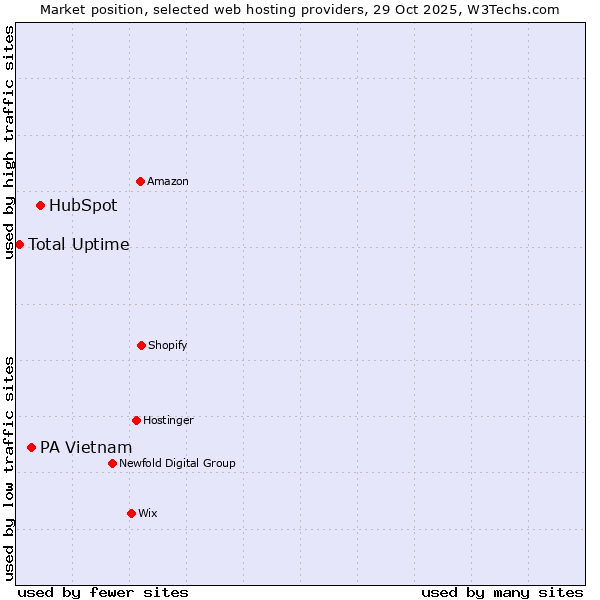 Market position of HubSpot vs. PA Vietnam vs. Total Uptime