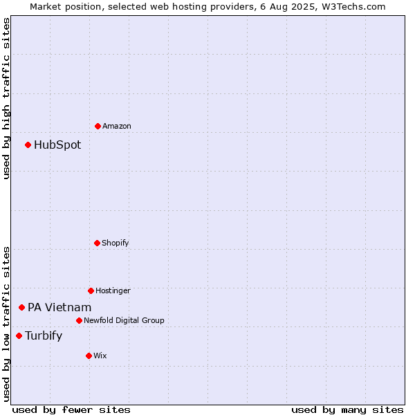 Market position of HubSpot vs. PA Vietnam vs. Turbify