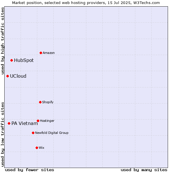 Market position of HubSpot vs. PA Vietnam vs. UCloud