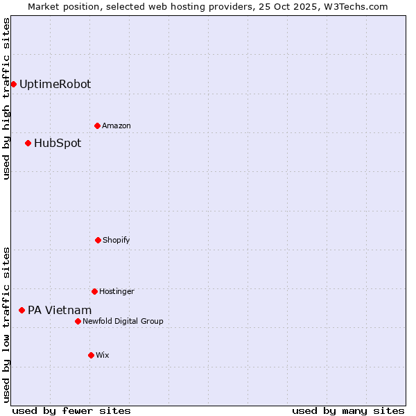 Market position of HubSpot vs. PA Vietnam vs. UptimeRobot