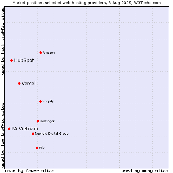 Market position of Vercel vs. HubSpot vs. PA Vietnam