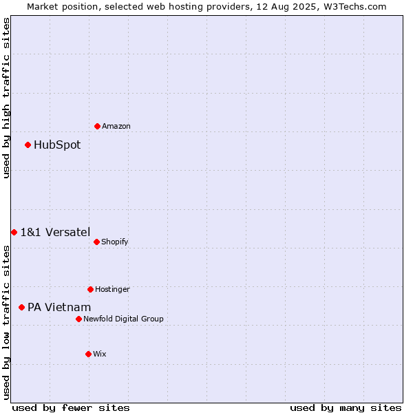 Market position of HubSpot vs. PA Vietnam vs. 1&1 Versatel