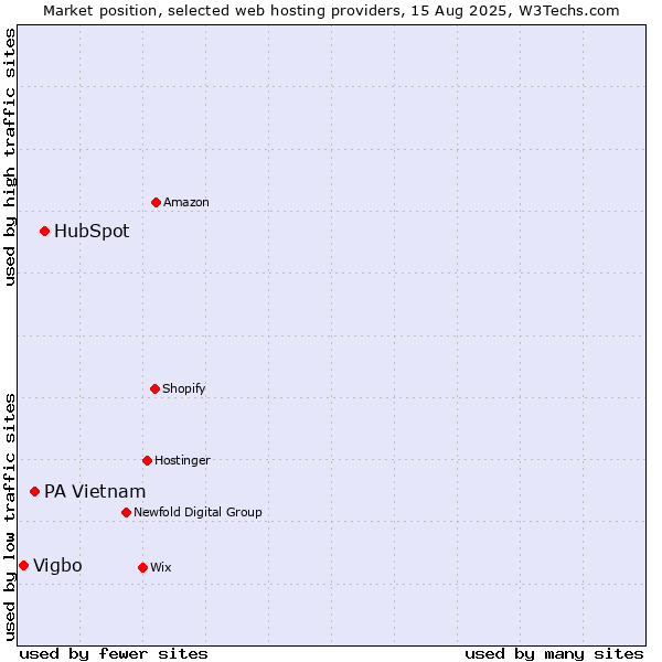 Market position of HubSpot vs. PA Vietnam vs. Vigbo