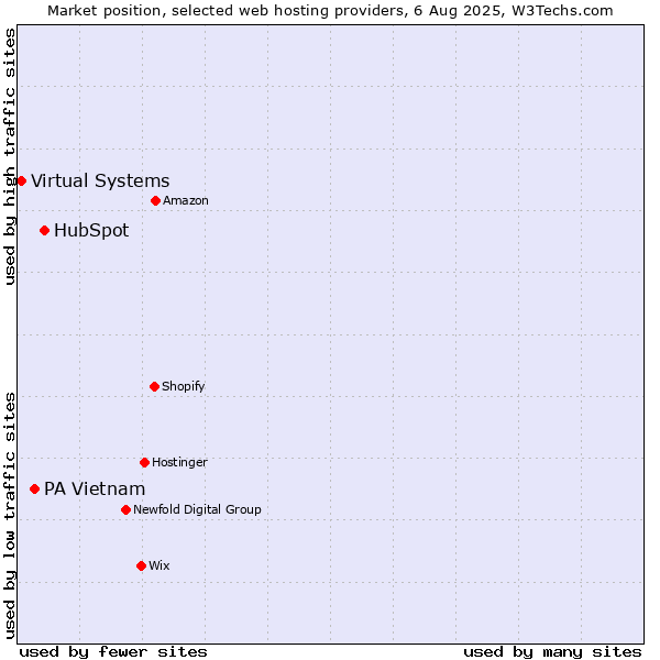 Market position of HubSpot vs. PA Vietnam vs. Virtual Systems