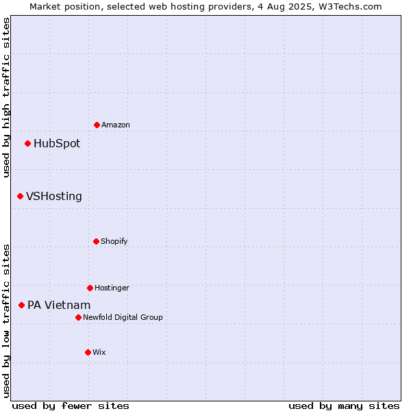 Market position of HubSpot vs. PA Vietnam vs. VSHosting