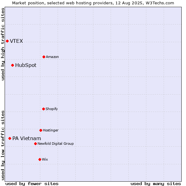Market position of HubSpot vs. PA Vietnam vs. VTEX