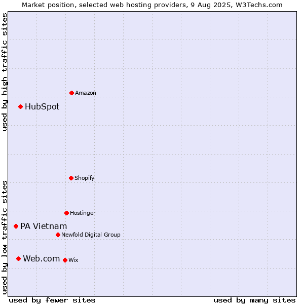 Market position of HubSpot vs. Web.com vs. PA Vietnam