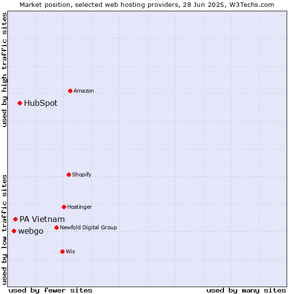 Market position of HubSpot vs. PA Vietnam vs. webgo