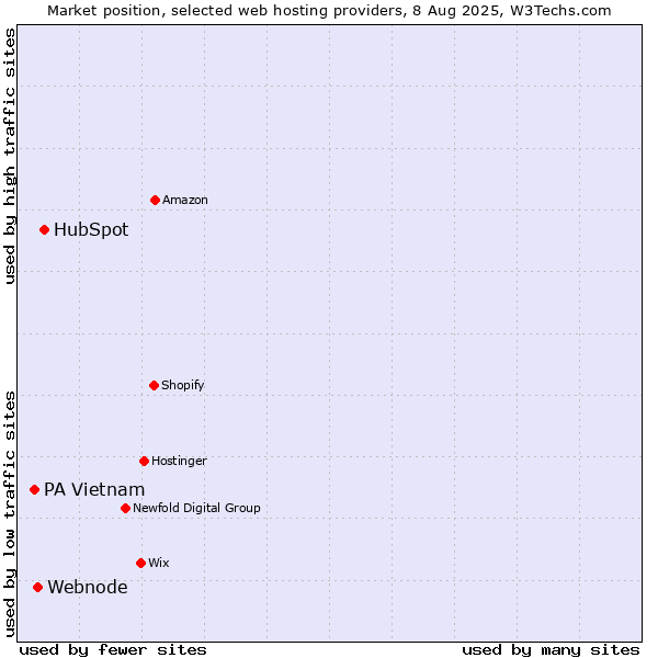 Market position of HubSpot vs. Webnode vs. PA Vietnam