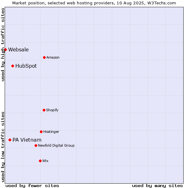 Market position of HubSpot vs. PA Vietnam vs. Websale