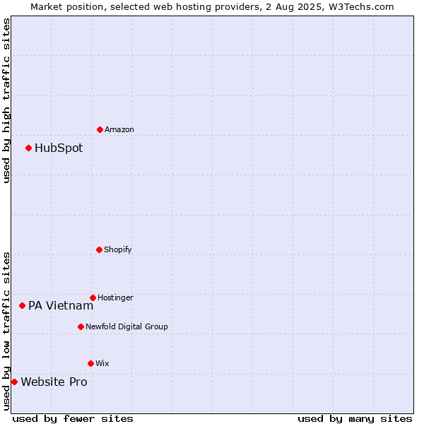 Market position of HubSpot vs. PA Vietnam vs. Website Pro