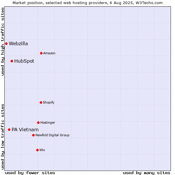 Market position of HubSpot vs. PA Vietnam vs. Webzilla