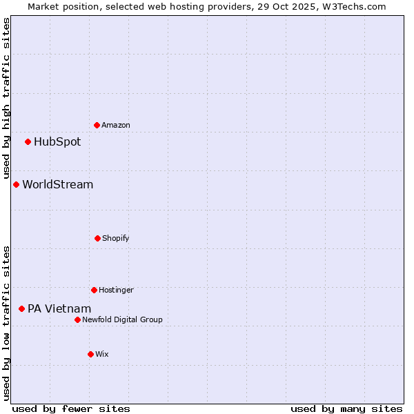 Market position of HubSpot vs. PA Vietnam vs. WorldStream
