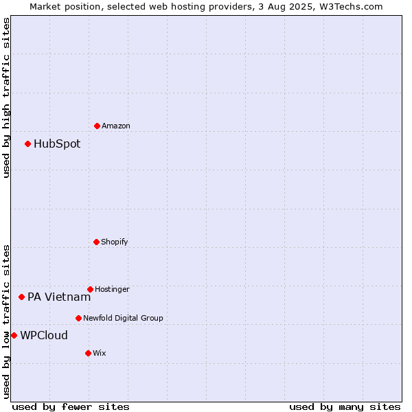 Market position of HubSpot vs. PA Vietnam vs. WPCloud