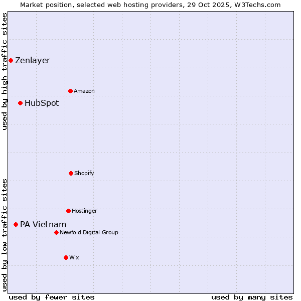 Market position of HubSpot vs. PA Vietnam vs. Zenlayer