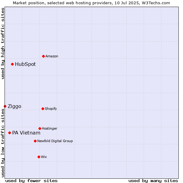 Market position of HubSpot vs. PA Vietnam vs. Ziggo