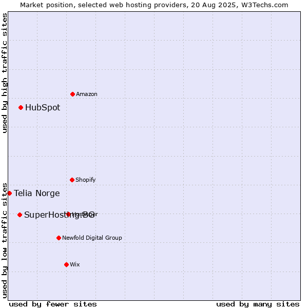 Market position of HubSpot vs. SuperHosting.BG vs. Telia Norge