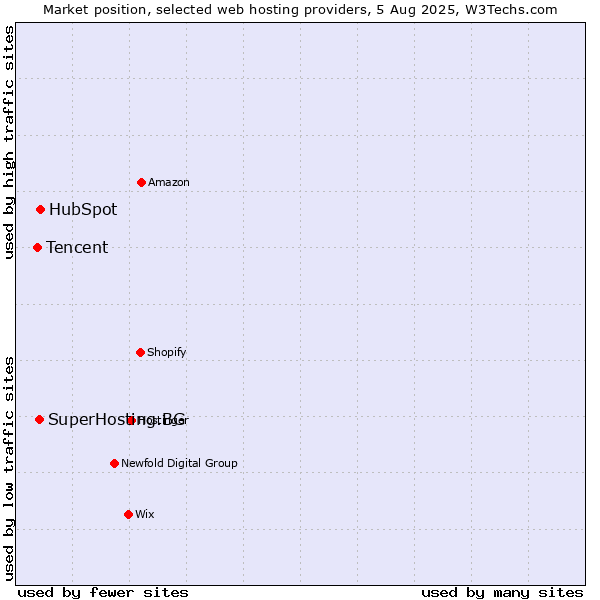 Market position of HubSpot vs. SuperHosting.BG vs. Tencent