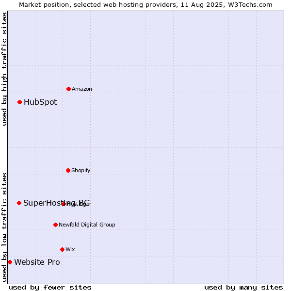 Market position of HubSpot vs. SuperHosting.BG vs. Website Pro