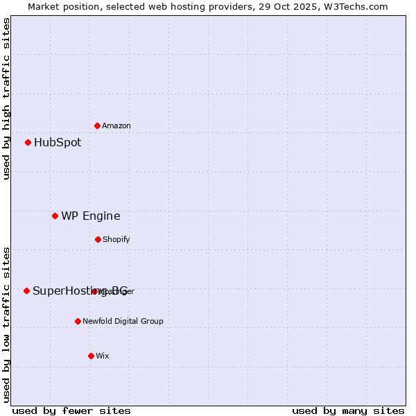 Market position of WP Engine vs. HubSpot vs. SuperHosting.BG