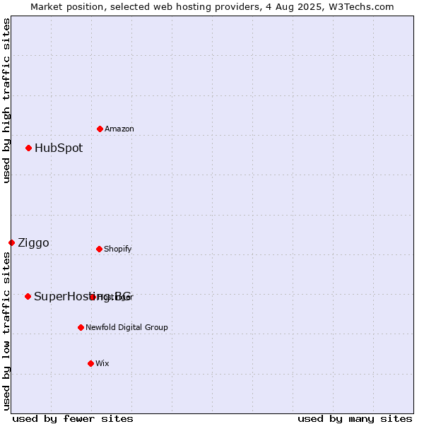 Market position of HubSpot vs. SuperHosting.BG vs. Ziggo