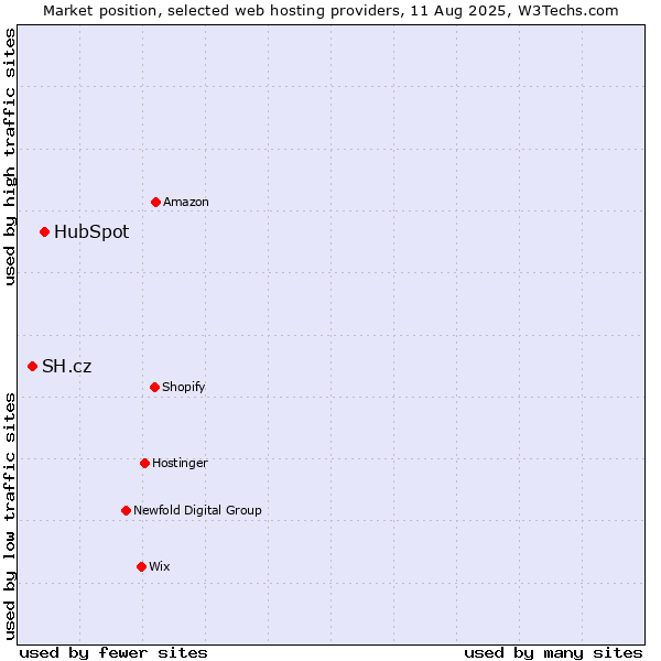 Market position of HubSpot vs. SH.cz