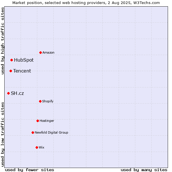 Market position of HubSpot vs. Tencent vs. SH.cz