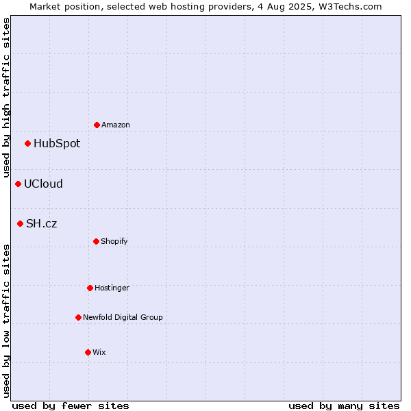Market position of HubSpot vs. SH.cz vs. UCloud